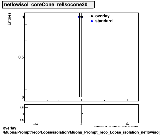 overlay Muons/Prompt/reco/Loose/isolation/Muons_Prompt_reco_Loose_isolation_neflowisol_coreCone_relIsocone30.png