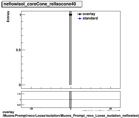 overlay Muons/Prompt/reco/Loose/isolation/Muons_Prompt_reco_Loose_isolation_neflowisol_coreCone_relIsocone40.png