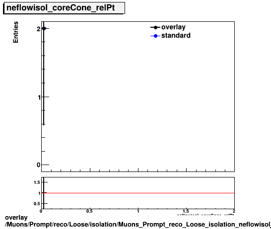 overlay Muons/Prompt/reco/Loose/isolation/Muons_Prompt_reco_Loose_isolation_neflowisol_coreCone_relPt.png