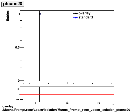 overlay Muons/Prompt/reco/Loose/isolation/Muons_Prompt_reco_Loose_isolation_ptcone20.png