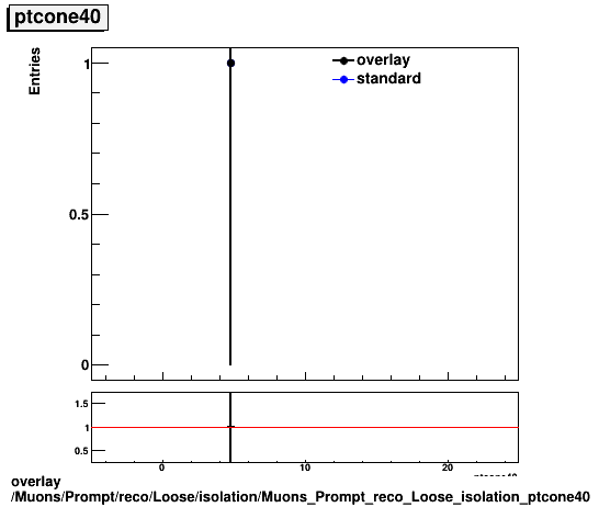 overlay Muons/Prompt/reco/Loose/isolation/Muons_Prompt_reco_Loose_isolation_ptcone40.png