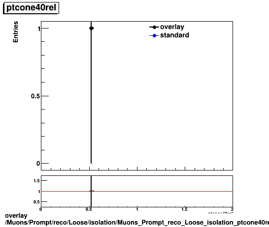 overlay Muons/Prompt/reco/Loose/isolation/Muons_Prompt_reco_Loose_isolation_ptcone40rel.png