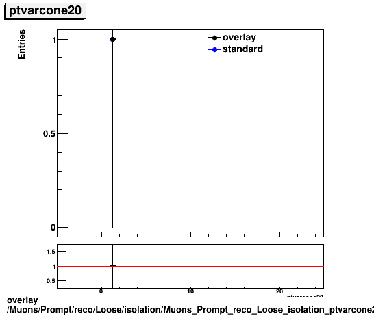 standard|NEntries: Muons/Prompt/reco/Loose/isolation/Muons_Prompt_reco_Loose_isolation_ptvarcone20.png