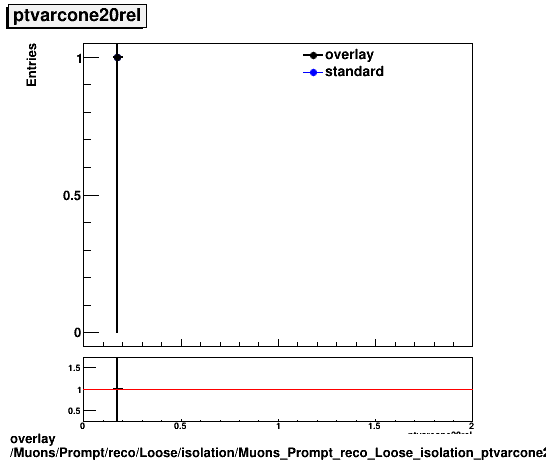 standard|NEntries: Muons/Prompt/reco/Loose/isolation/Muons_Prompt_reco_Loose_isolation_ptvarcone20rel.png