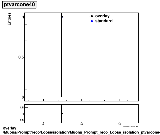 overlay Muons/Prompt/reco/Loose/isolation/Muons_Prompt_reco_Loose_isolation_ptvarcone40.png