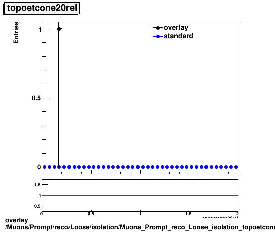 overlay Muons/Prompt/reco/Loose/isolation/Muons_Prompt_reco_Loose_isolation_topoetcone20rel.png