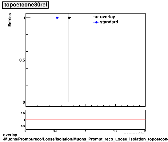 overlay Muons/Prompt/reco/Loose/isolation/Muons_Prompt_reco_Loose_isolation_topoetcone30rel.png