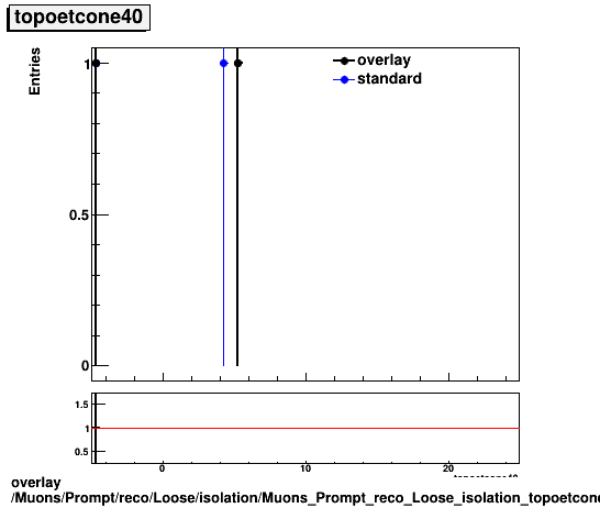 standard|NEntries: Muons/Prompt/reco/Loose/isolation/Muons_Prompt_reco_Loose_isolation_topoetcone40.png