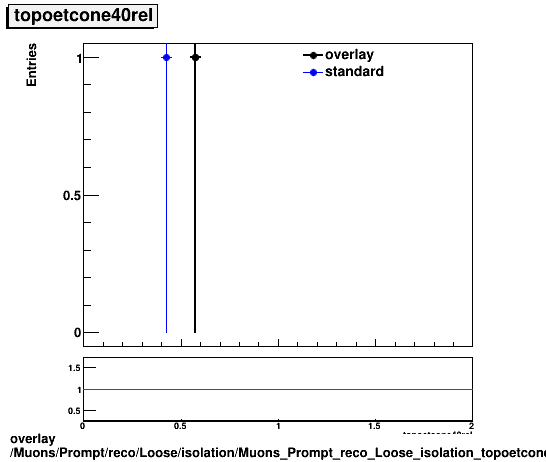 overlay Muons/Prompt/reco/Loose/isolation/Muons_Prompt_reco_Loose_isolation_topoetcone40rel.png