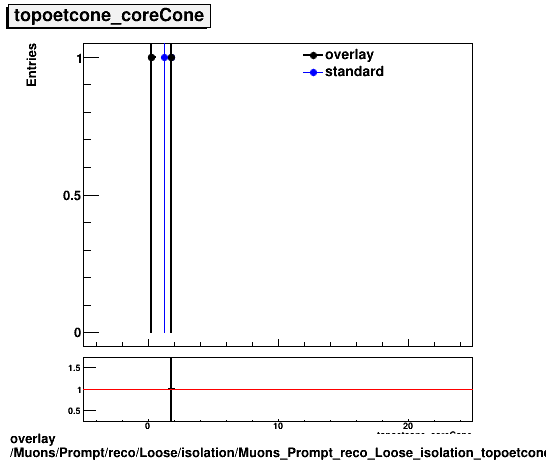 overlay Muons/Prompt/reco/Loose/isolation/Muons_Prompt_reco_Loose_isolation_topoetcone_coreCone.png