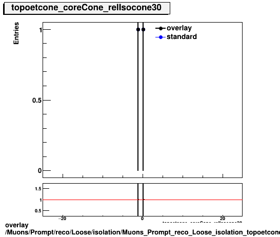 overlay Muons/Prompt/reco/Loose/isolation/Muons_Prompt_reco_Loose_isolation_topoetcone_coreCone_relIsocone30.png