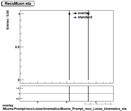 overlay Muons/Prompt/reco/Loose/kinematics/Muons_Prompt_reco_Loose_kinematics_eta.png