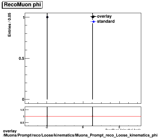 overlay Muons/Prompt/reco/Loose/kinematics/Muons_Prompt_reco_Loose_kinematics_phi.png