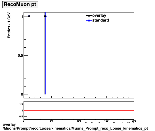 overlay Muons/Prompt/reco/Loose/kinematics/Muons_Prompt_reco_Loose_kinematics_pt.png