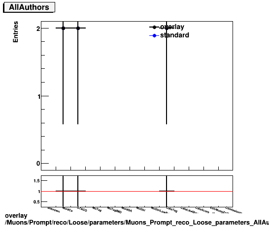 overlay Muons/Prompt/reco/Loose/parameters/Muons_Prompt_reco_Loose_parameters_AllAuthors.png