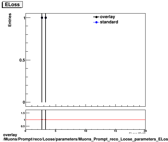 overlay Muons/Prompt/reco/Loose/parameters/Muons_Prompt_reco_Loose_parameters_ELoss.png