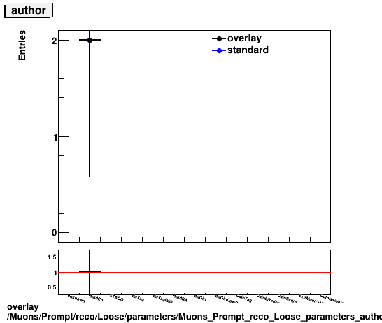 standard|NEntries: Muons/Prompt/reco/Loose/parameters/Muons_Prompt_reco_Loose_parameters_author.png