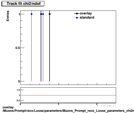 overlay Muons/Prompt/reco/Loose/parameters/Muons_Prompt_reco_Loose_parameters_chi2ndof.png