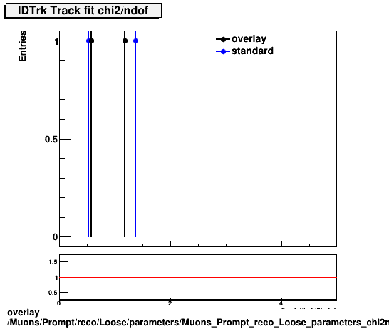 standard|NEntries: Muons/Prompt/reco/Loose/parameters/Muons_Prompt_reco_Loose_parameters_chi2ndofIDTrk.png