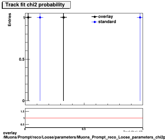 overlay Muons/Prompt/reco/Loose/parameters/Muons_Prompt_reco_Loose_parameters_chi2prob.png