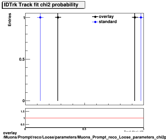 overlay Muons/Prompt/reco/Loose/parameters/Muons_Prompt_reco_Loose_parameters_chi2probIDTrk.png