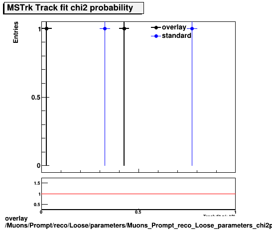 overlay Muons/Prompt/reco/Loose/parameters/Muons_Prompt_reco_Loose_parameters_chi2probMSTrk.png