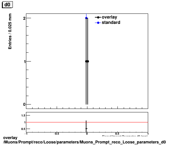 standard|NEntries: Muons/Prompt/reco/Loose/parameters/Muons_Prompt_reco_Loose_parameters_d0.png