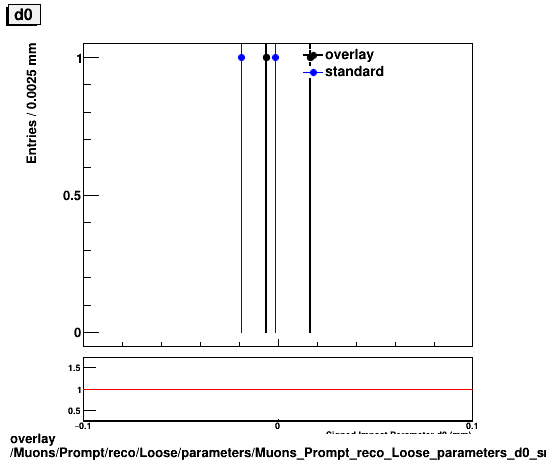 overlay Muons/Prompt/reco/Loose/parameters/Muons_Prompt_reco_Loose_parameters_d0_small.png