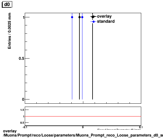 standard|NEntries: Muons/Prompt/reco/Loose/parameters/Muons_Prompt_reco_Loose_parameters_d0_small.png