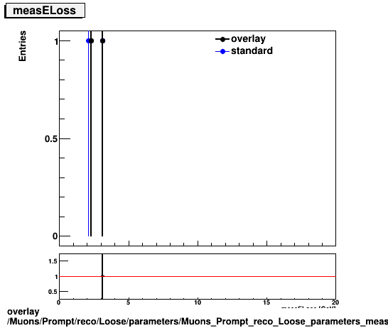 standard|NEntries: Muons/Prompt/reco/Loose/parameters/Muons_Prompt_reco_Loose_parameters_measELoss.png