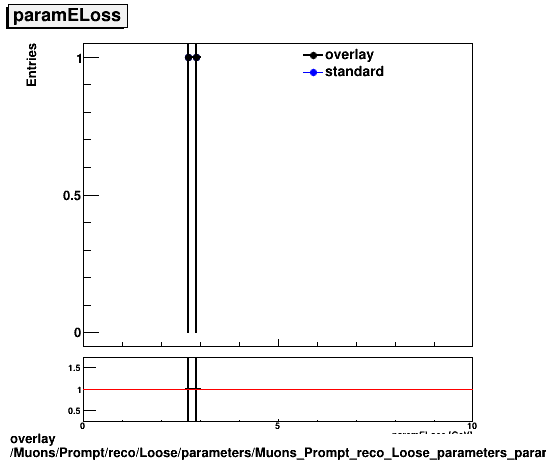 overlay Muons/Prompt/reco/Loose/parameters/Muons_Prompt_reco_Loose_parameters_paramELoss.png