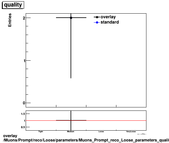 overlay Muons/Prompt/reco/Loose/parameters/Muons_Prompt_reco_Loose_parameters_quality.png