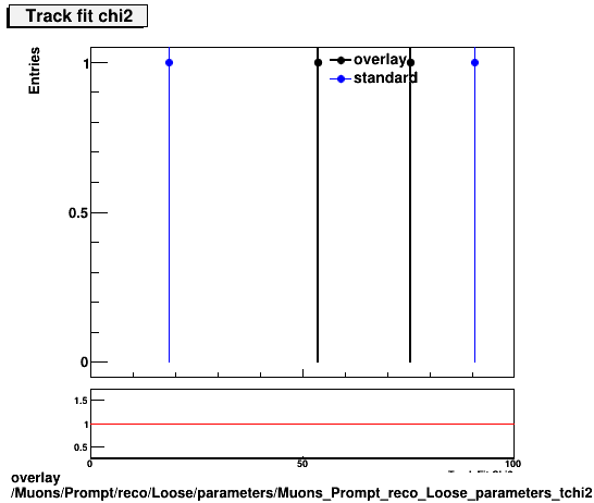 overlay Muons/Prompt/reco/Loose/parameters/Muons_Prompt_reco_Loose_parameters_tchi2.png