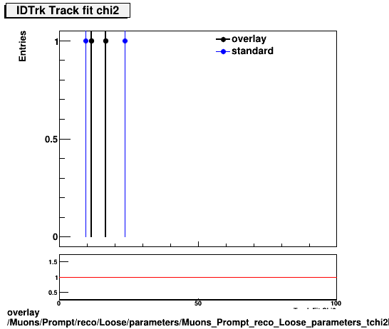 overlay Muons/Prompt/reco/Loose/parameters/Muons_Prompt_reco_Loose_parameters_tchi2IDTrk.png