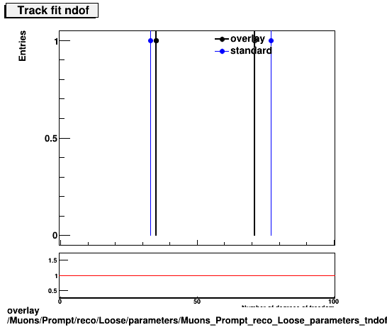 overlay Muons/Prompt/reco/Loose/parameters/Muons_Prompt_reco_Loose_parameters_tndof.png