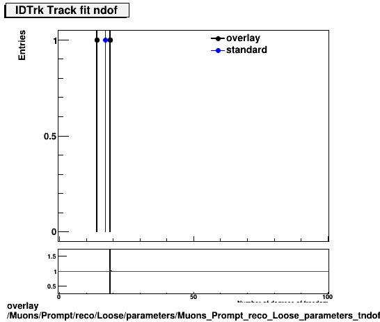 overlay Muons/Prompt/reco/Loose/parameters/Muons_Prompt_reco_Loose_parameters_tndofIDTrk.png