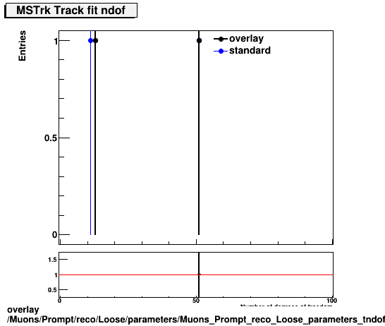 overlay Muons/Prompt/reco/Loose/parameters/Muons_Prompt_reco_Loose_parameters_tndofMSTrk.png