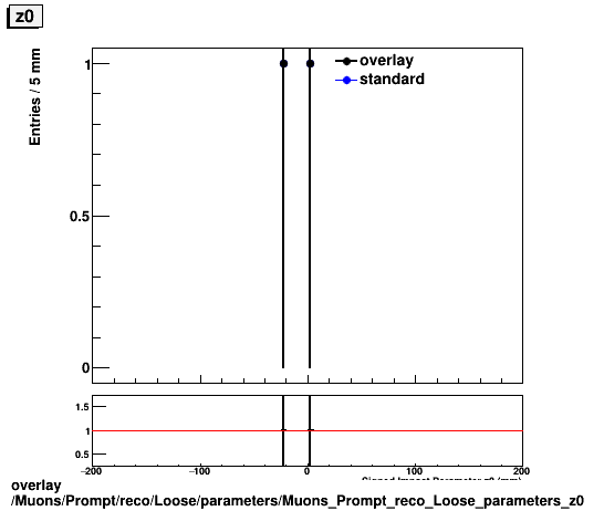 overlay Muons/Prompt/reco/Loose/parameters/Muons_Prompt_reco_Loose_parameters_z0.png