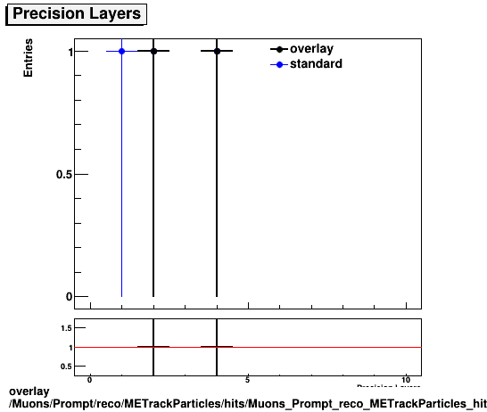 standard|NEntries: Muons/Prompt/reco/METrackParticles/hits/Muons_Prompt_reco_METrackParticles_hits_nprecLayers.png