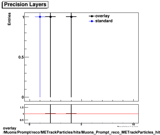 overlay Muons/Prompt/reco/METrackParticles/hits/Muons_Prompt_reco_METrackParticles_hits_nprecLayers.png