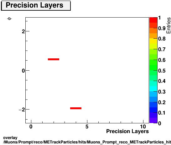 standard|NEntries: Muons/Prompt/reco/METrackParticles/hits/Muons_Prompt_reco_METrackParticles_hits_nprecLayersvsPhi.png