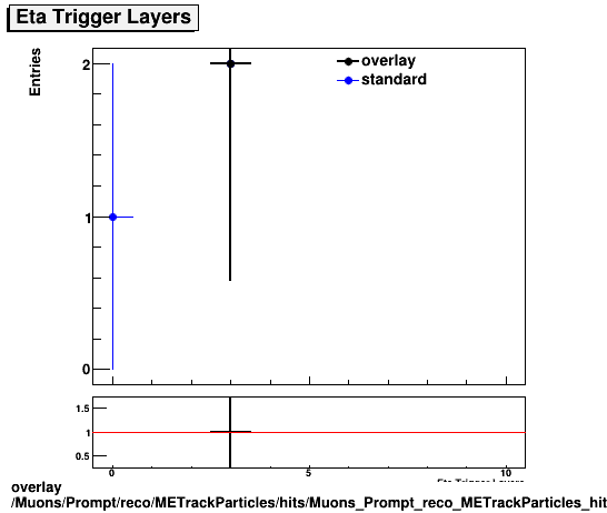 overlay Muons/Prompt/reco/METrackParticles/hits/Muons_Prompt_reco_METrackParticles_hits_ntrigEtaLayers.png