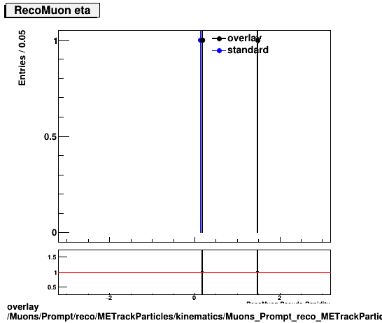 overlay Muons/Prompt/reco/METrackParticles/kinematics/Muons_Prompt_reco_METrackParticles_kinematics_eta.png