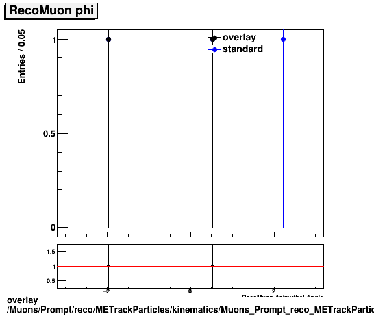 standard|NEntries: Muons/Prompt/reco/METrackParticles/kinematics/Muons_Prompt_reco_METrackParticles_kinematics_phi.png