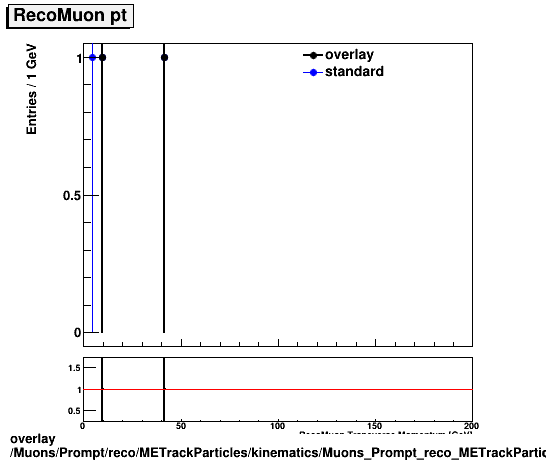 overlay Muons/Prompt/reco/METrackParticles/kinematics/Muons_Prompt_reco_METrackParticles_kinematics_pt.png