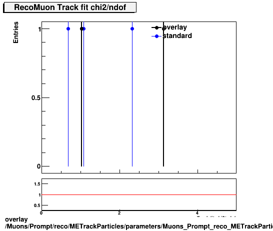 overlay Muons/Prompt/reco/METrackParticles/parameters/Muons_Prompt_reco_METrackParticles_parameters_chi2ndofRecoMuon.png