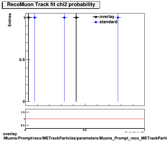 standard|NEntries: Muons/Prompt/reco/METrackParticles/parameters/Muons_Prompt_reco_METrackParticles_parameters_chi2probRecoMuon.png