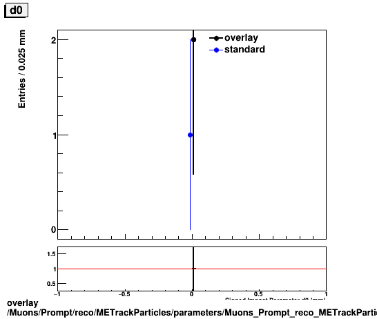 overlay Muons/Prompt/reco/METrackParticles/parameters/Muons_Prompt_reco_METrackParticles_parameters_d0.png