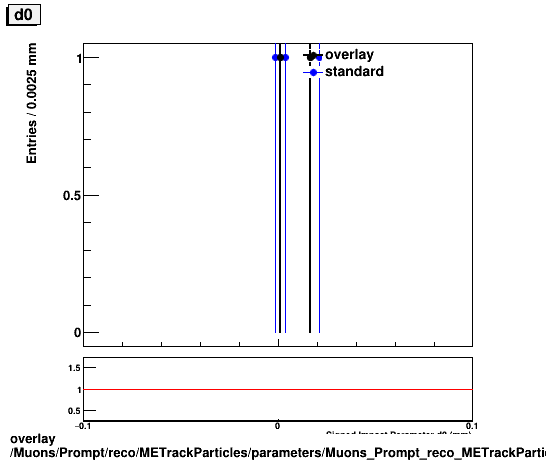 overlay Muons/Prompt/reco/METrackParticles/parameters/Muons_Prompt_reco_METrackParticles_parameters_d0_small.png