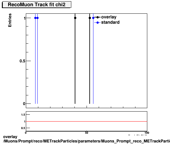 overlay Muons/Prompt/reco/METrackParticles/parameters/Muons_Prompt_reco_METrackParticles_parameters_tchi2RecoMuon.png